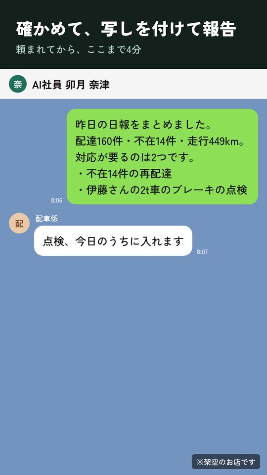 AI社員が配達160件・不在14件・走行449kmと要対応2つを報告する画面（架空の運送会社）